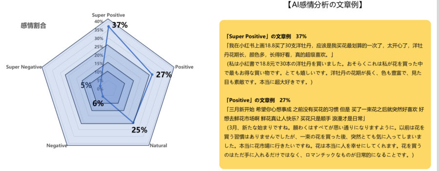 テキストマイニングによるAI感情分析グラフ5段階評価