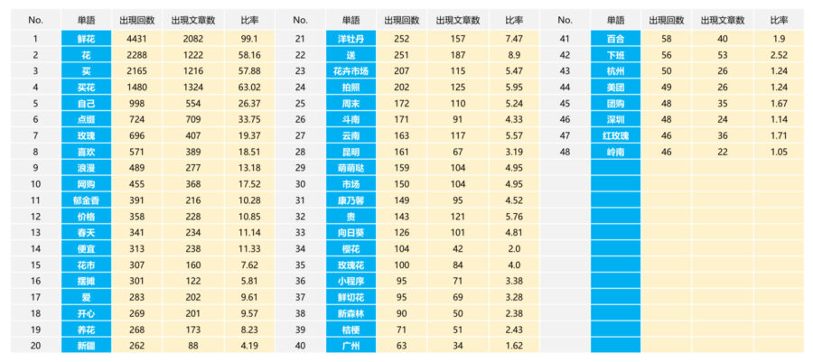 中国語特定キーワードの自然言語処理ランキング　出現回数別